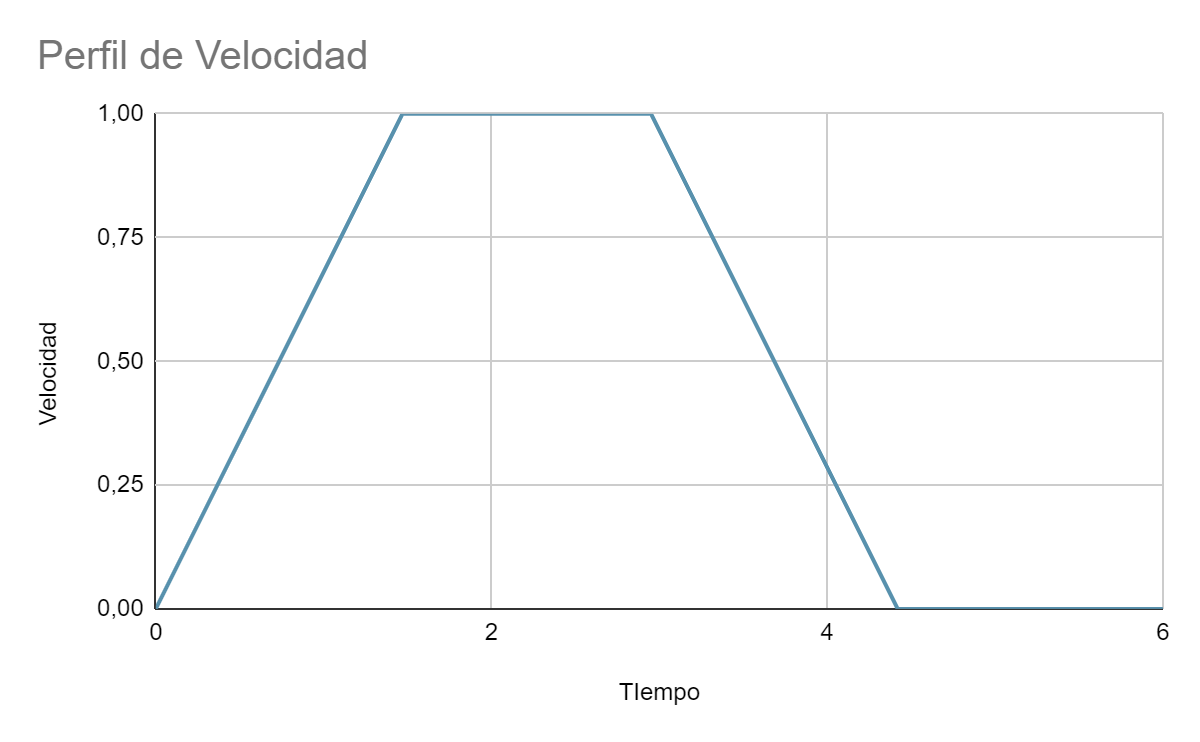 Initial Velocity Profile