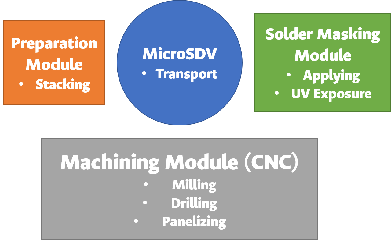 System Module Architecture