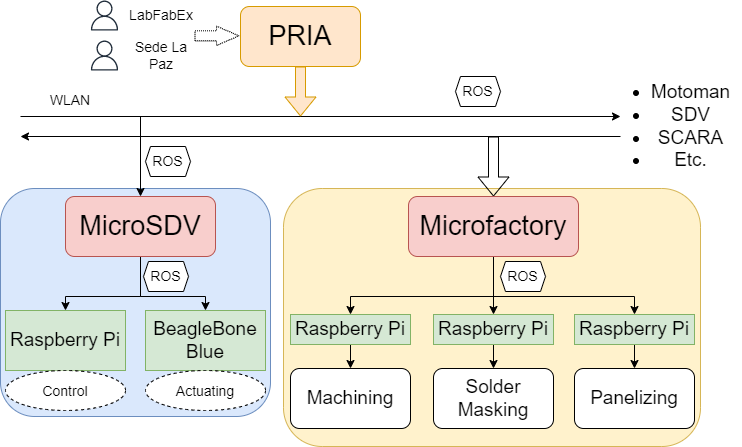 ROS Network Topology