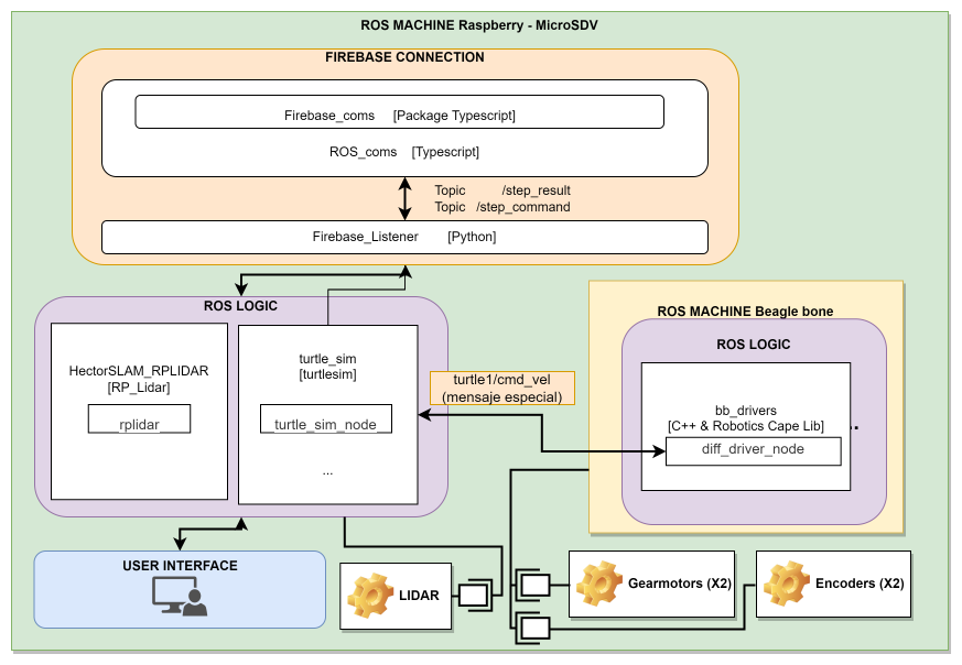 ROS State Machine Diagram