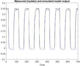 Low-Pass Filter Test Results
