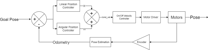 Speed Control Block Diagram