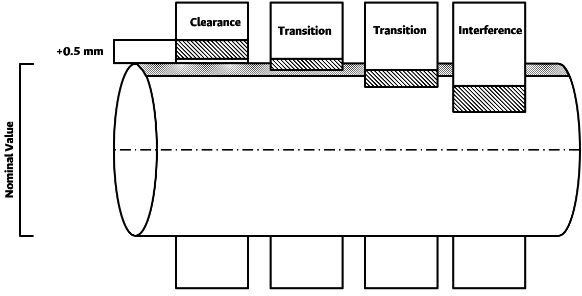 Clearance Value Calculations