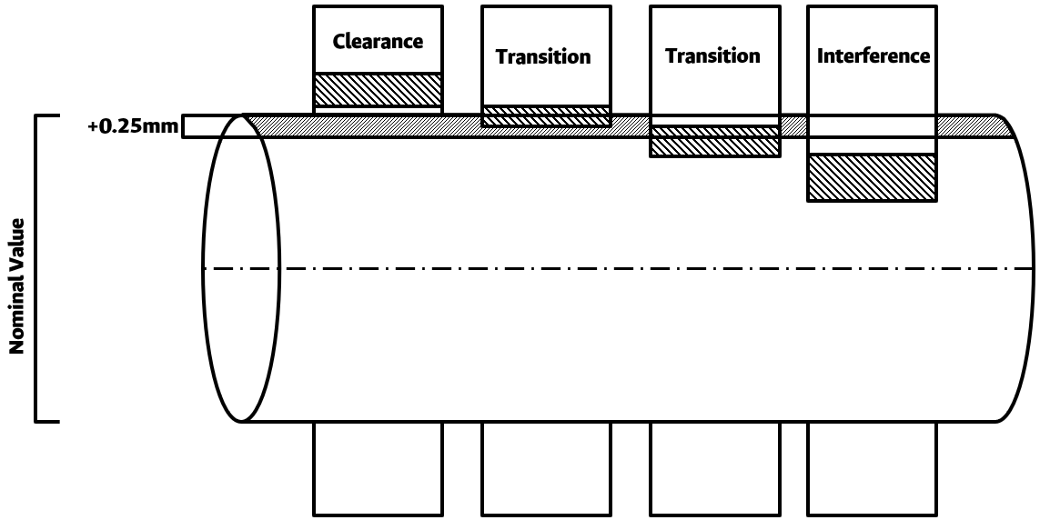 Transition Fit Verification