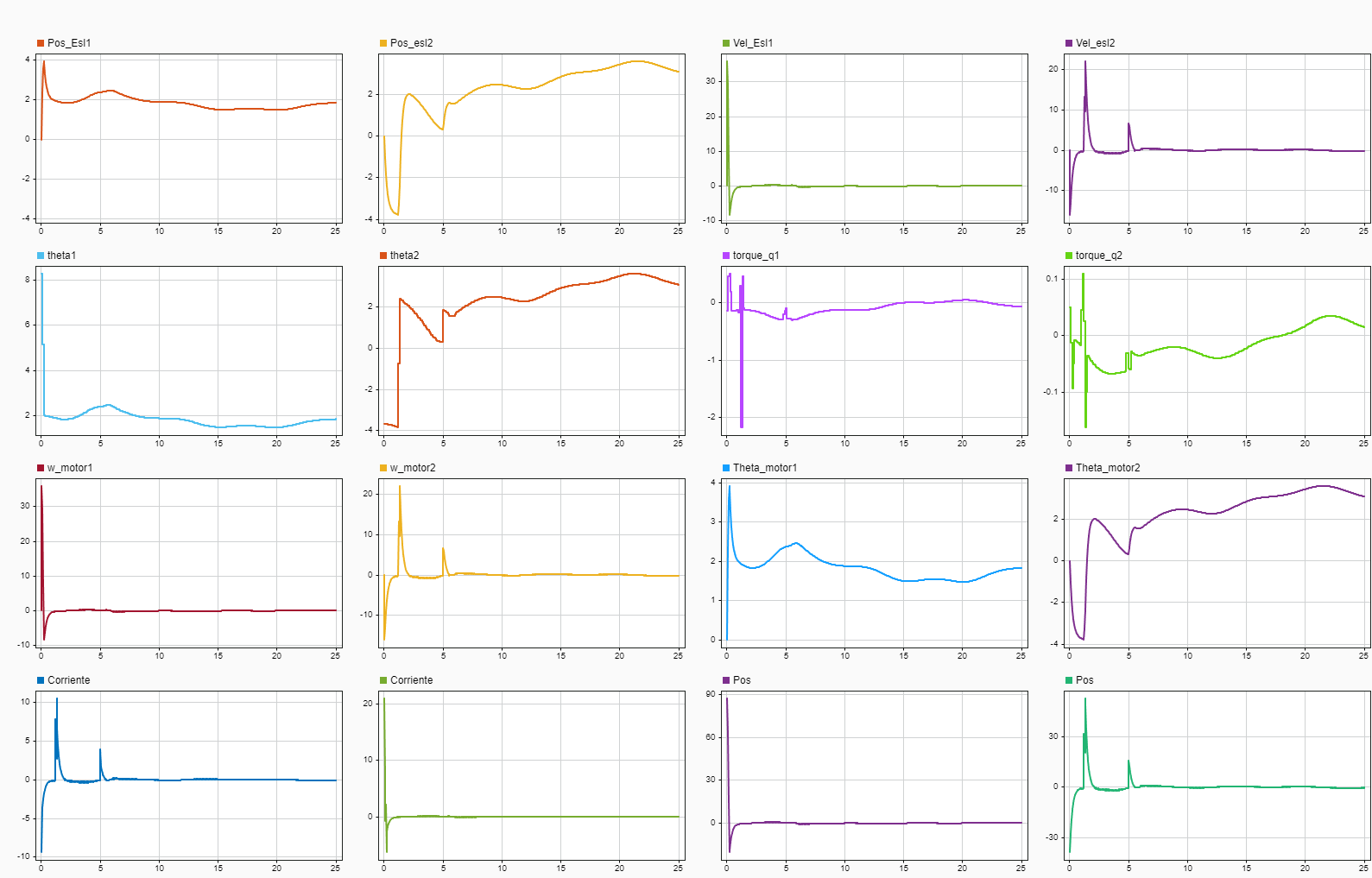 Simulink Data Inspector results