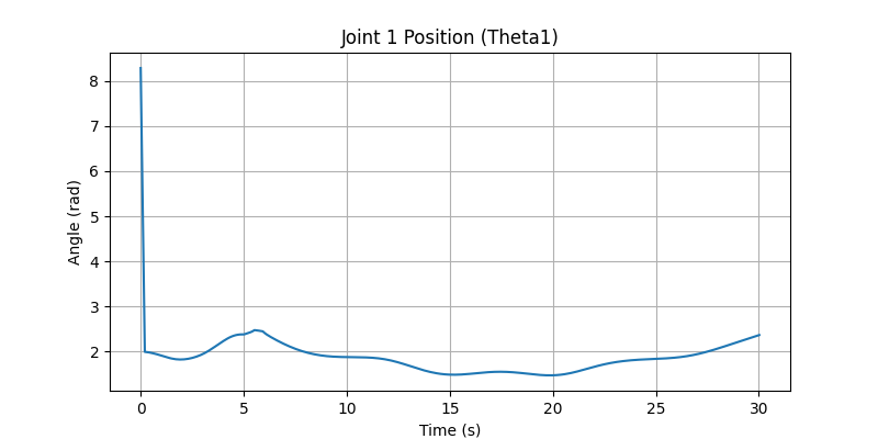 Joint 1 Angle (Theta 1) over time