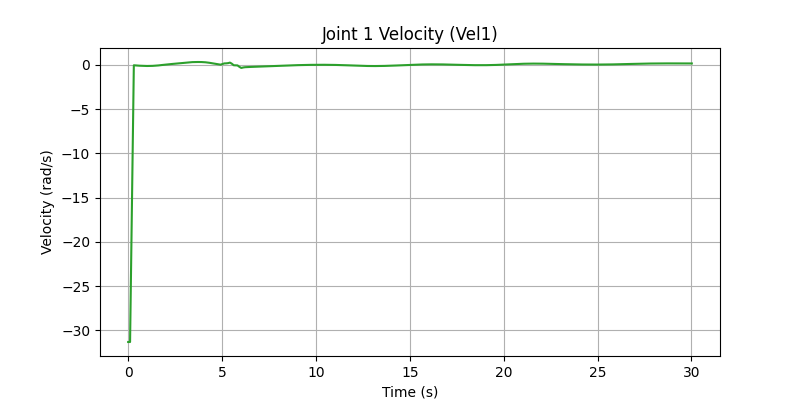 Joint 1 Velocity profile