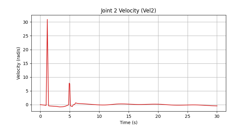 Joint 2 Velocity profile