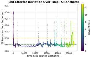 Performance data - Base attitude error with and without torque compensation